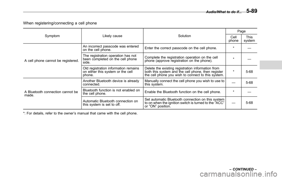 SUBARU CROSSTREK 2017 1.G Owners Manual When registering/connecting a cell phone
Symptom Likely cause SolutionPage
Cell
phoneThis
system
A cell phone cannot be registered.An incorrect passcode was entered
on the cell phone.Enter the correct SUBARU CROSSTREK 2017 1.G Owners Manual When registering/connecting a cell phone
Symptom Likely cause SolutionPage
Cell
phoneThis
system
A cell phone cannot be registered.An incorrect passcode was entered
on the cell phone.Enter the correct