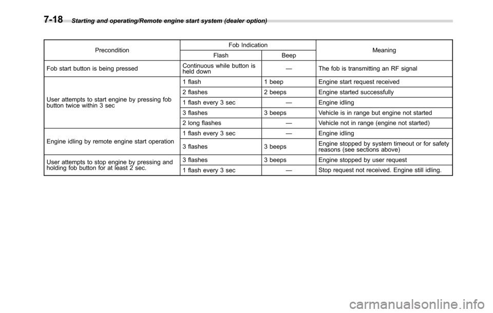 SUBARU CROSSTREK 2017 1.G User Guide Starting and operating/Remote engine start system (dealer option)
PreconditionFob Indication
Meaning
Flash Beep
Fob start button is being pressedContinuous while button is
held down—The fob is trans