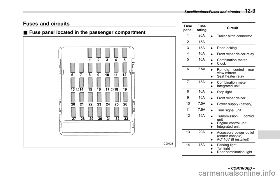 SUBARU CROSSTREK 2017 1.G Owners Manual Fuses and circuits
&Fuse panel located in the passenger compartment
Fuse
panelFuse
ratingCircuit
1 20A
.Trailer hitch connector
2 15A—
3 15A
.Door locking
4 10A
.Front wiper deicer relay
5 10A
.Comb