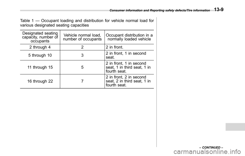 SUBARU CROSSTREK 2017 1.G Owners Manual Table 1—Occupant loading and distribution for vehicle normal load for
various designated seating capacities
Designated seating
capacity, number of
occupantsVehicle normal load,
number of occupantsOc SUBARU CROSSTREK 2017 1.G Owners Manual Table 1—Occupant loading and distribution for vehicle normal load for
various designated seating capacities
Designated seating
capacity, number of
occupantsVehicle normal load,
number of occupantsOc