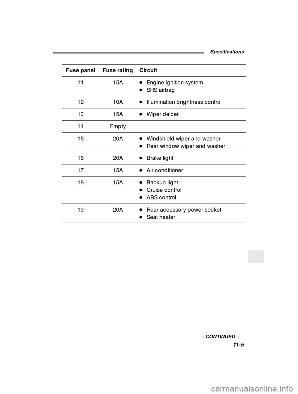 SUBARU FORESTER 2000 SF / 1.G Owners Manual  Specifications11-5
–
 CONTINUED  –
Fuse panel Circuit
Fuse rating
1115A�Eng ine ig nition system
� SRS airb ag
1210A�Illumination b rig htness c ontrol
1315A�Wip er d eic er
14Emp ty
1520A�Wind s