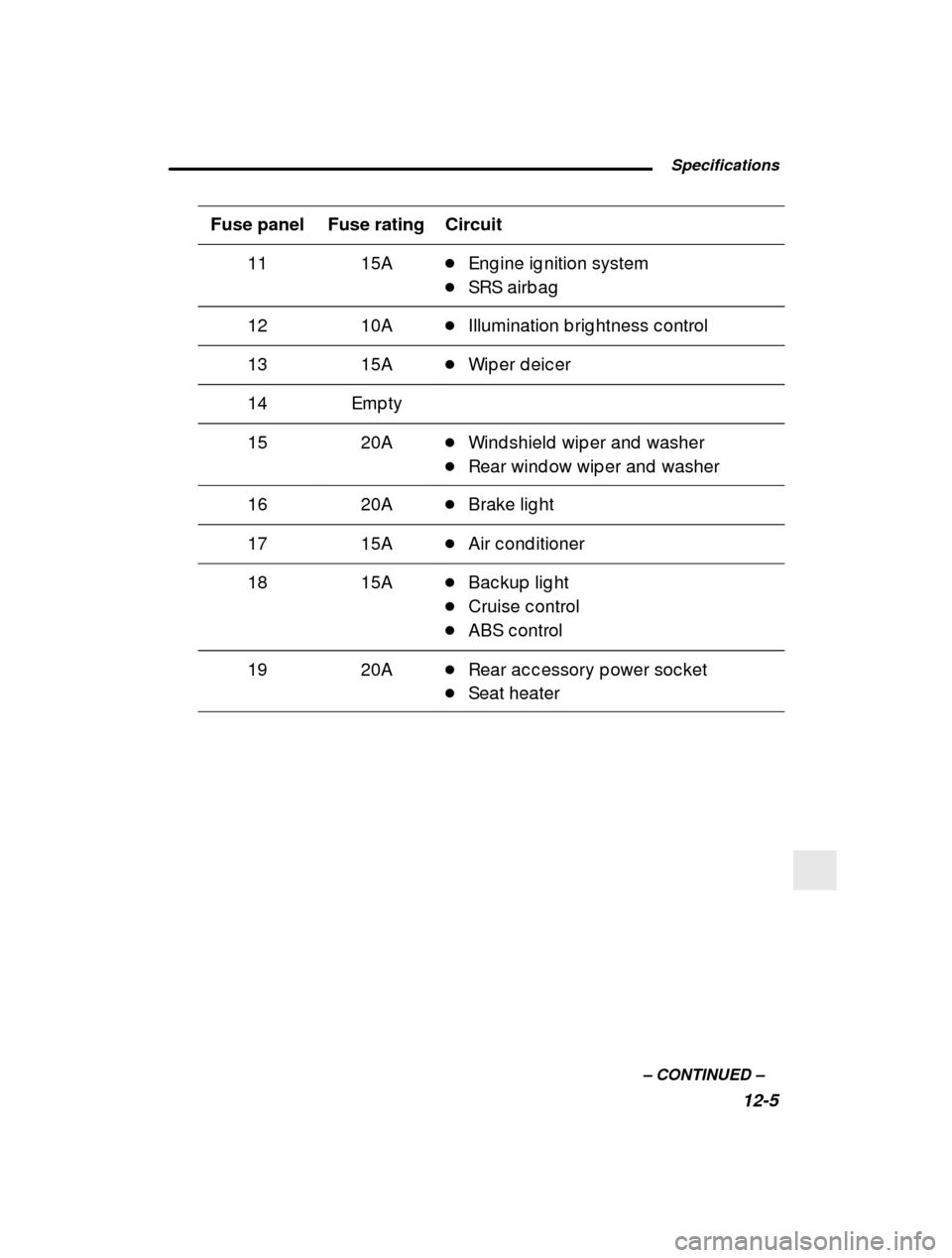 SUBARU FORESTER 2001 SF / 1.G Owners Manual  Specifications12-5
–
 CONTINUED  –
Fuse panel Circuit
Fuse rating
1115A�Eng ine ig nition system
� SRS airb ag
1210A�Illumination b rig htness c ontrol
1315A�Wip er d eic er
14Emp ty
1520A�Wind s