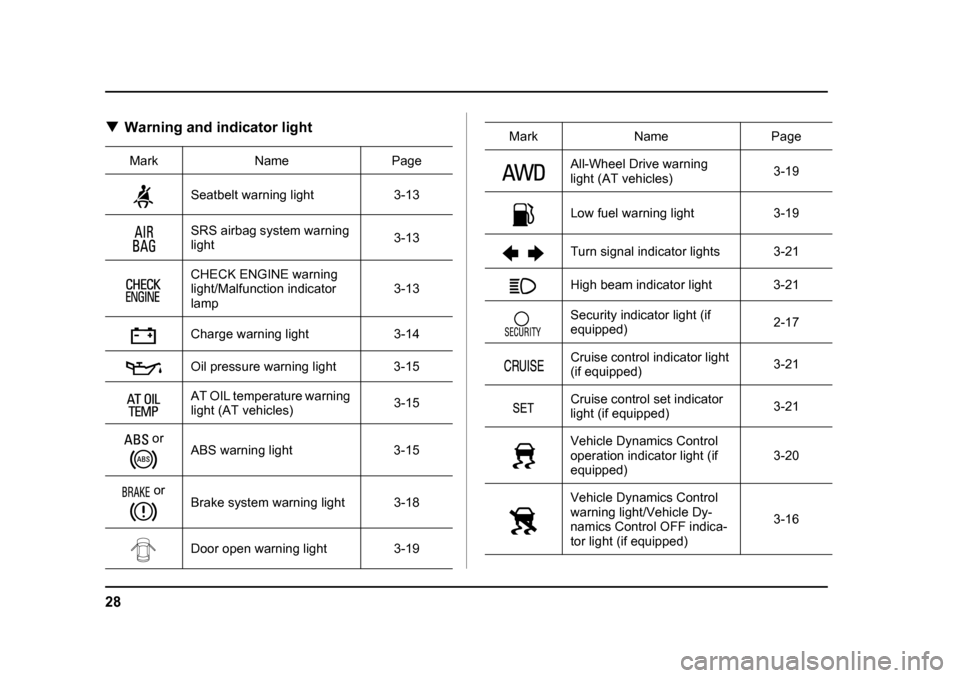 SUBARU FORESTER 2005 SG / 2.G Owners Guide 28
�TWarning and indicator light
Mark Name Page
Seatbelt warning light 3-13 
SRS airbag system warning  light 3-13
CHECK ENGINE warning 
light/Malfunction indicator lamp 3-13
Charge warning light 3-14