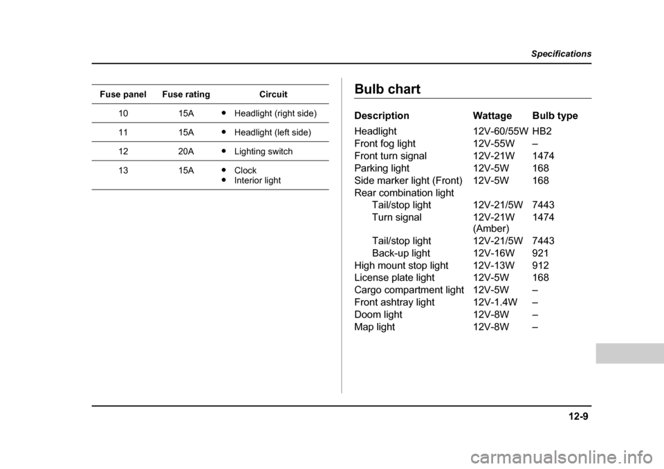 SUBARU FORESTER 2005 SG / 2.G Owners Manual 12-9
Specifications
–  CONTINUED  –
Bulb chart
1015A�yHeadlight (right side)
1115A�yHeadlight (left side)
1220A�yLighting switch
1315A�yClock
�y Interior light
Fuse panelFuse ratingCircuit
Descrip