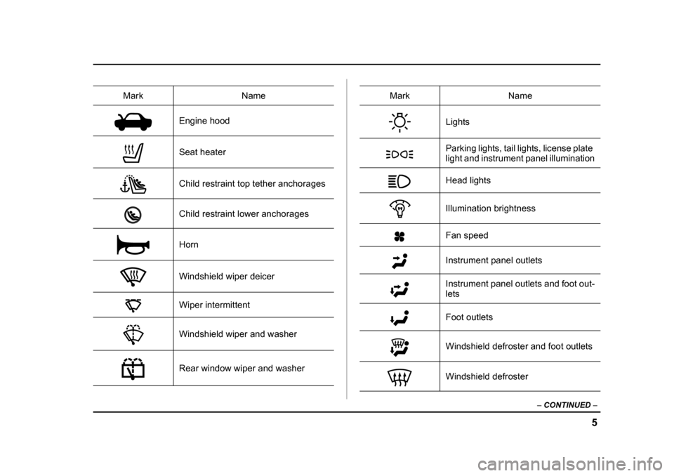 SUBARU FORESTER 2005 SG / 2.G Owners Manual 5
–
 CONTINUED  –
Engine hood 
Seat heater
Child restraint top tether anchorages 
Child restraint lower anchorages 
Horn 
Windshield wiper deicer 
Wiper intermittent 
Windshield wiper and washer 
