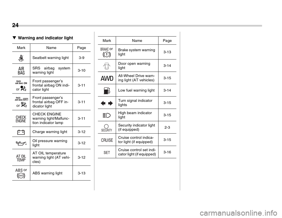 SUBARU FORESTER 2007 SG / 2.G Owners Manual 24
�TWarning and indicator light
Mark Name Page
Seatbelt warning light 3-9 
SRS airbag system 
warning light 3-10
or Front passenger’s 
frontal airbag ON indi- 
cator light
3-11
 or  Front passenger
