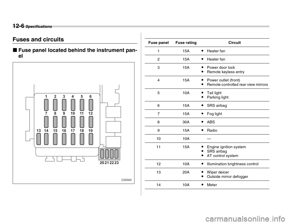 SUBARU FORESTER 2007 SG / 2.G Manual PDF 12-6 Specifications
Fuses and circuits �„Fuse panel located behind the instrument pan- el
1 234 56 
7891 01112
14
13 15 16 17 18 19
20 21 22 23
C00000
Fuse panelFuse ratingCircuit
115A�yHeater fan
2