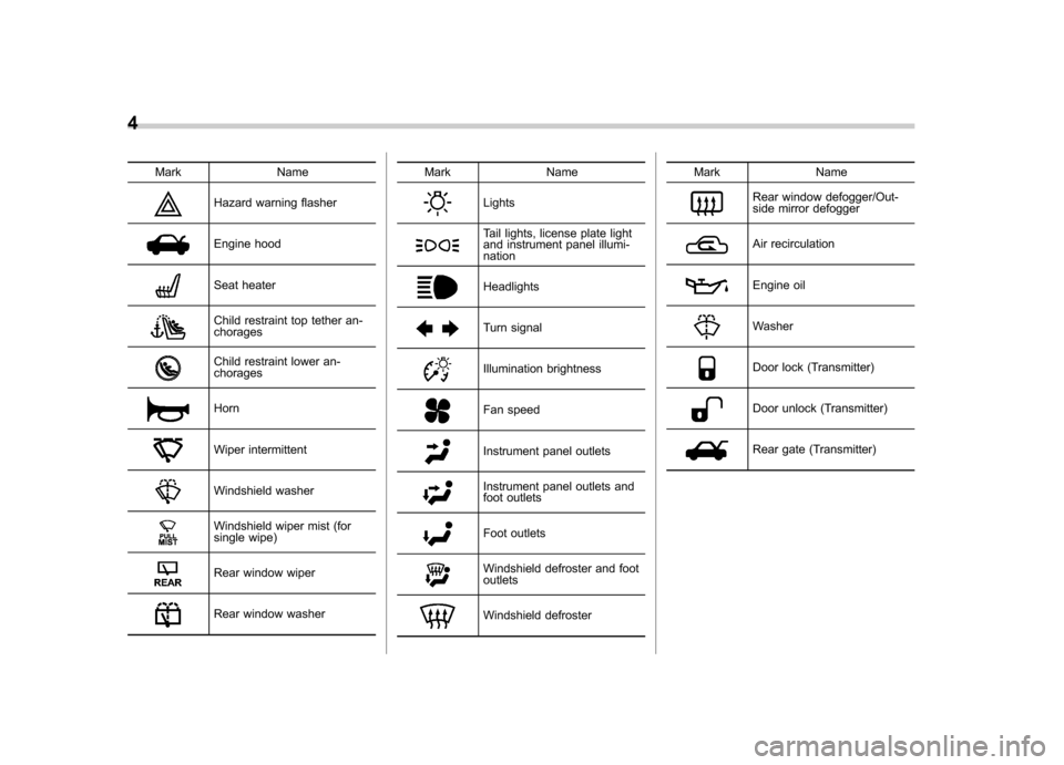 SUBARU FORESTER 2012 SH / 3.G Owners Manual 4
Mark Name
Hazard warning flasher
Engine hood
Seat heater
Child restraint top tether an- chorages
Child restraint lower an- chorages
Horn
Wiper intermittent
Windshield washer
Windshield wiper mist (f