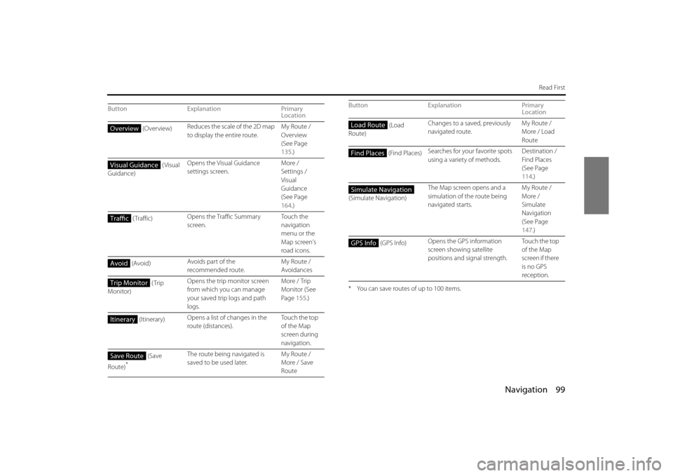 SUBARU FORESTER 2014 SJ / 4.G Navigation Manual Navigation 99
Read First
* You can save routes of up to 100 items.
ButtonExplanation Primary
Location
(Overview) Reduces the scale of the 2D map
to display the entire route. My Route /
Overview
( SUBARU FORESTER 2014 SJ / 4.G Navigation Manual Navigation 99
Read First
* You can save routes of up to 100 items.
ButtonExplanation Primary
Location
(Overview) Reduces the scale of the 2D map
to display the entire route. My Route /
Overview
(
