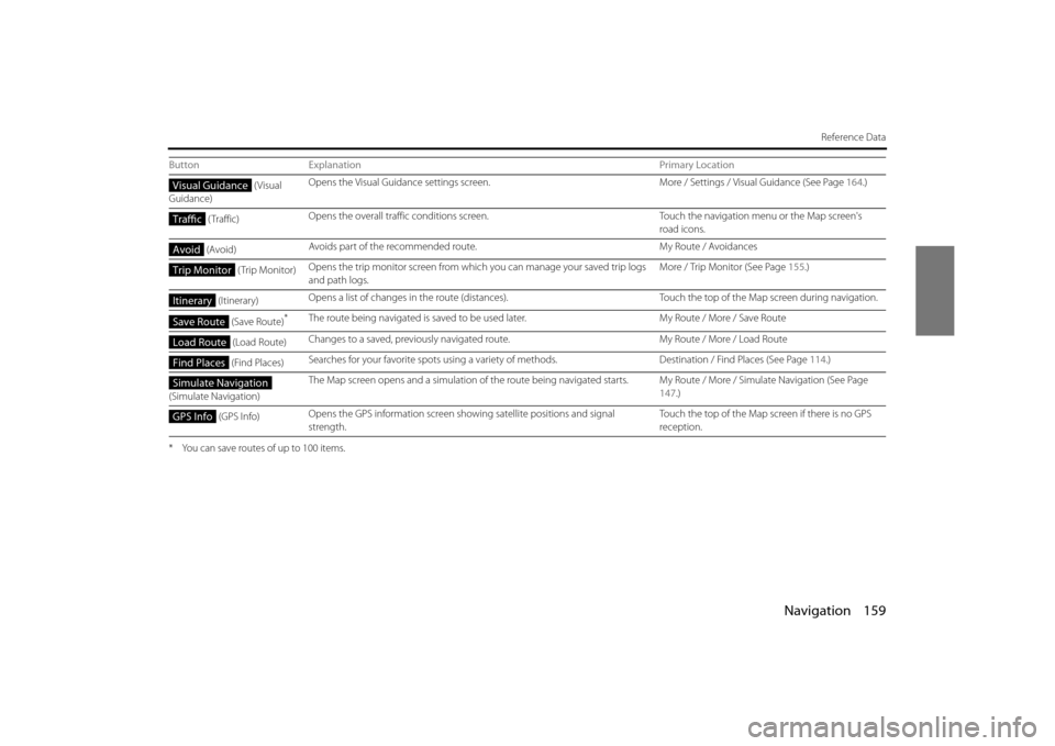 SUBARU FORESTER 2014 SJ / 4.G Navigation Manual Navigation 159
Reference Data
*You can save routes of up to 100 items.
(Visual
Guidance) Opens the Visual Guidance settings screen.
More / Settings / Visual Guidance (See Page 164.)
( Traffic) Ope SUBARU FORESTER 2014 SJ / 4.G Navigation Manual Navigation 159
Reference Data
*You can save routes of up to 100 items.
(Visual
Guidance) Opens the Visual Guidance settings screen.
More / Settings / Visual Guidance (See Page 164.)
( Traffic) Ope