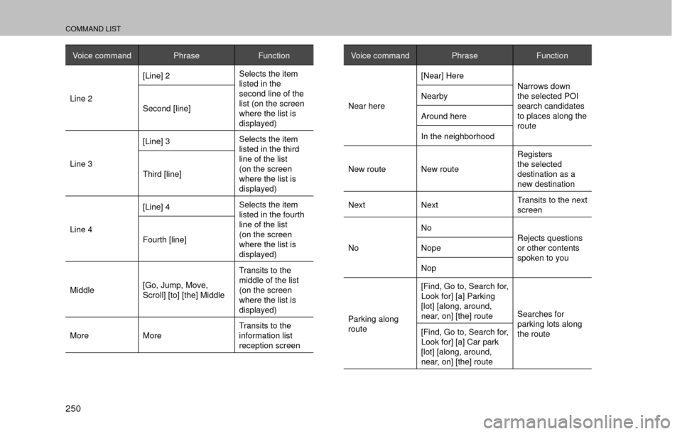 SUBARU FORESTER 2016 SJ / 4.G Navigation Manual COMMAND LIST
250
Voice command Phrase Function
Line 2[Line] 2Selects the item 
listed in the 
second line of the 
list (on the screen 
where the list is 
displayed) Second [line]
Line 3[Line] 3Selects