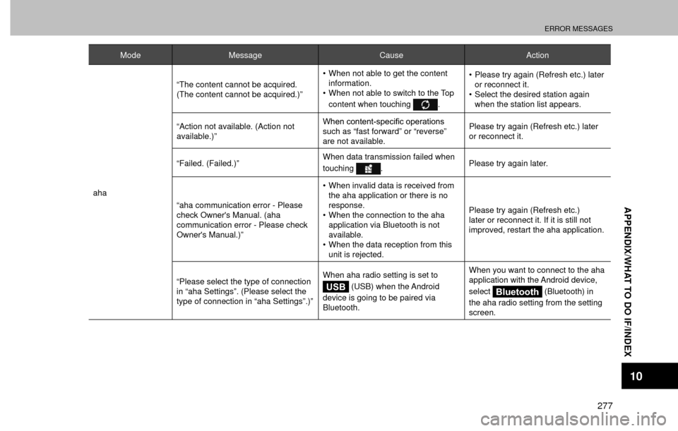 SUBARU FORESTER 2016 SJ / 4.G Navigation Manual ERROR MESSAGES
277
APPENDIX/WHAT TO DO IF/INDEX
10
Mode Message Cause Action
aha“The content cannot be acquired. 
(The content cannot be acquired.)”�‡�When not able to get the content 
informat