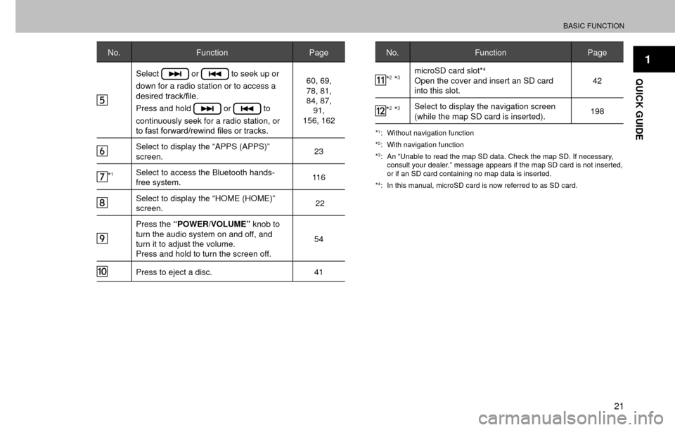 SUBARU FORESTER 2017 SJ / 4.G Multimedia System Manual BASIC FUNCTION
21
1
QUICK GUIDE
No.Function Page
Select or  to seek up or 
down for a radio station or to access a 
�G�H�V�L�U�H�G��W�U�D�F�N��¿�O�H�
Press and hold 
 or  to 
continuously seek for