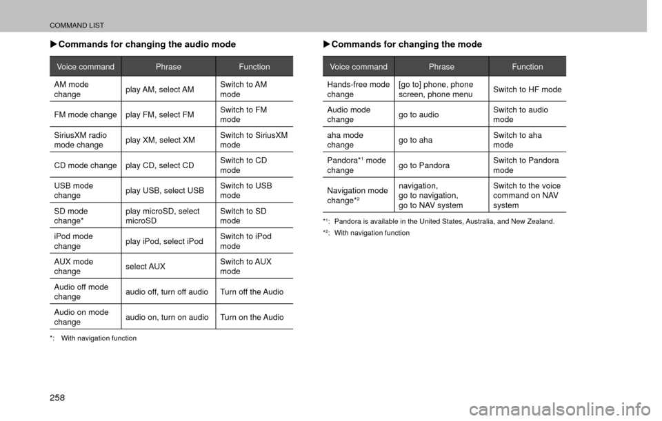 SUBARU FORESTER 2017 SJ / 4.G Multimedia System Manual COMMAND LIST
258 �XCommands for changing the audio mode
Voice command PhraseFunction
AM mode 
change play AM,  select AM Switch to AM 
mode
FM mode change play FM, select FM Switch to FM 
mode
SiriusX