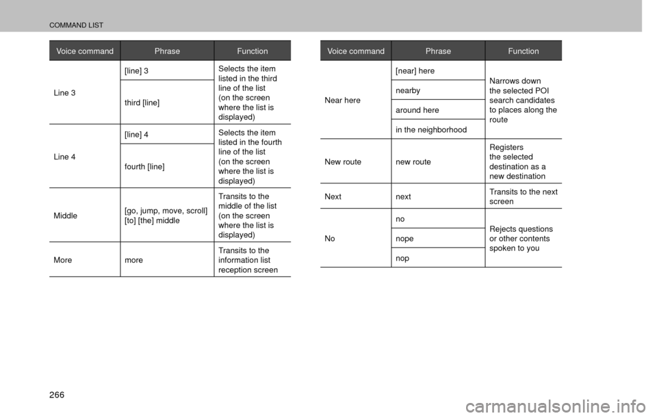 SUBARU FORESTER 2017 SJ / 4.G Multimedia System Manual COMMAND LIST
266
Voice commandPhraseFunction
Line 3 [line] 3
Selects the item 
listed in the third 
line of the list 
(on the screen 
where the list is 
displayed)
third [line]
Line 4 [line] 4
Selects