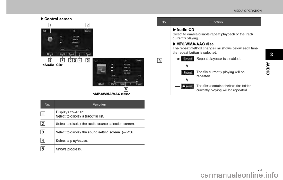 SUBARU FORESTER 2017 SJ / 4.G Multimedia System Manual MEDIA OPERATION
79
AUDIO
3
�XControl screen
<Audio  CD>
<MP3/WMA/AAC disc>
No.Function
Displays cover art.
�6�H�O�H�F�W��W�R��G�L�V�S�O�D�\��D��W�U�D�F�N��¿�O�H��O�L�V�W�
Select to display the