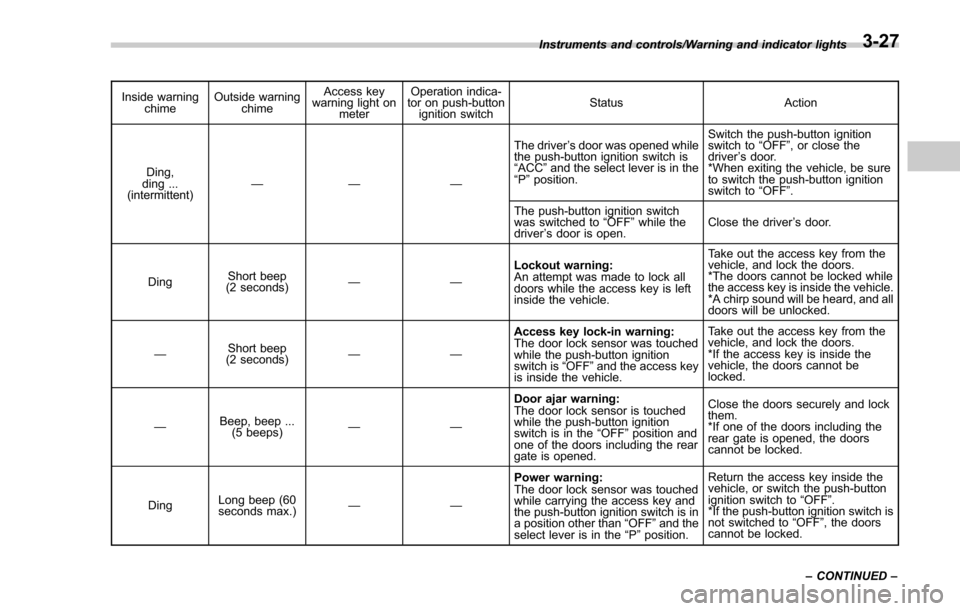 SUBARU FORESTER 2017 SJ / 4.G Owners Manual Inside warningchime Outside warning
chime Access key
warning light on
meter Operation indica-
tor on push-button
ignition switch Status Action
Ding,
ding ...
(intermittent) —— — The driver
’s SUBARU FORESTER 2017 SJ / 4.G Owners Manual Inside warningchime Outside warning
chime Access key
warning light on
meter Operation indica-
tor on push-button
ignition switch Status Action
Ding,
ding ...
(intermittent) —— — The driver
’s
