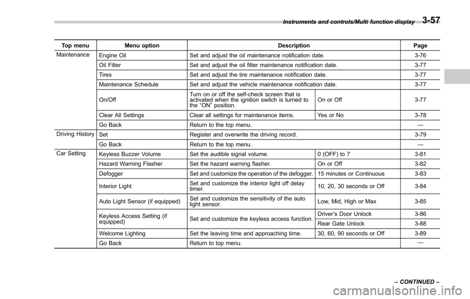 SUBARU FORESTER 2017 SJ / 4.G Owners Manual Top menuMenu option DescriptionPage
Maintenance Engine Oil Set and adjust the oil maintenance notification date. 3-76
Oil Filter Set and adjust the oil filter maintenance notification date. 3-77
Tires