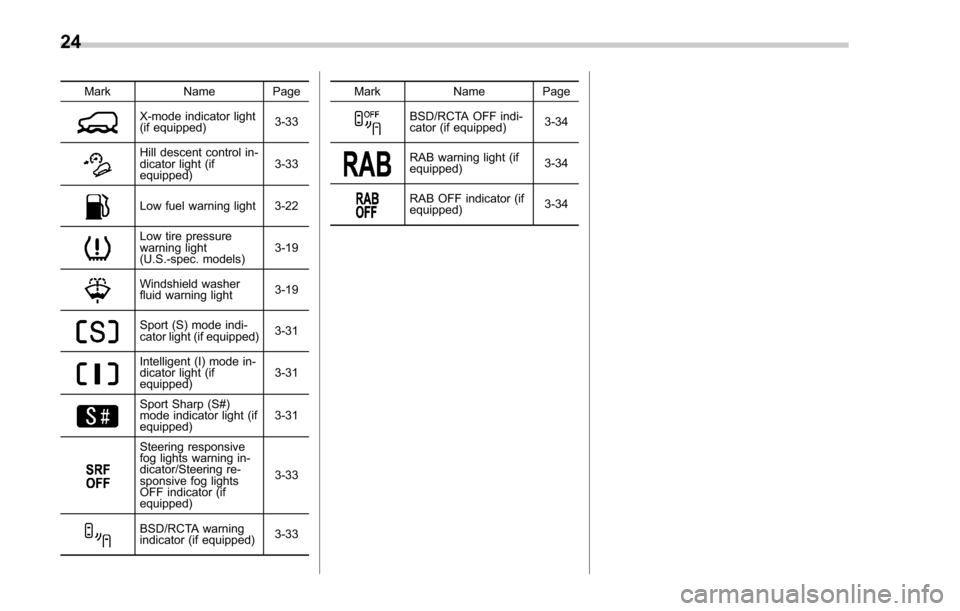 SUBARU FORESTER 2017 SJ / 4.G Owners Manual MarkName Page
X-mode indicator light
(if equipped) 3-33
Hill descent control in-
dicator light (if
equipped)3-33
Low fuel warning light 3-22
Low tire pressure
warning light
(U.S.-spec. models)3-19
Win