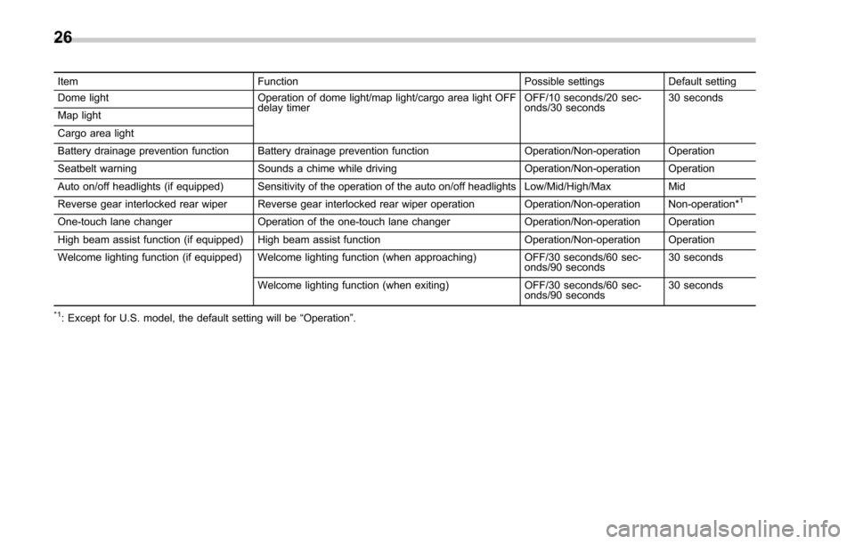SUBARU FORESTER 2017 SJ / 4.G Owners Manual ItemFunction Possible settingsDefault setting
Dome light Operation of dome light/map light/cargo area light OFF
delay timer OFF/10 seconds/20 sec-
onds/30 seconds30 seconds
Map light
Cargo area light
