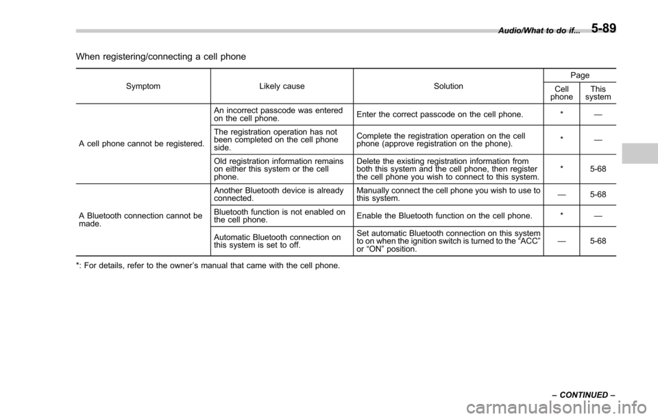 SUBARU FORESTER 2017 SJ / 4.G Owners Manual When registering/connecting a cell phone
SymptomLikely cause SolutionPage
Cell
phone This
system
A cell phone cannot be registered. An incorrect passcode was entered
on the cell phone.
Enter the corre SUBARU FORESTER 2017 SJ / 4.G Owners Manual When registering/connecting a cell phone
SymptomLikely cause SolutionPage
Cell
phone This
system
A cell phone cannot be registered. An incorrect passcode was entered
on the cell phone.
Enter the corre