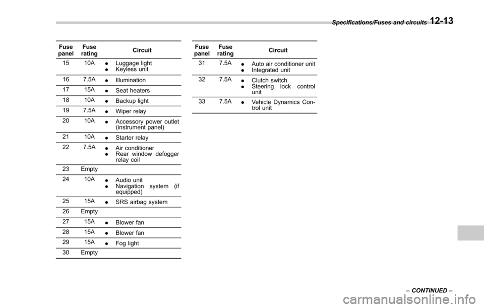 SUBARU FORESTER 2017 SJ / 4.G Owners Manual Fuse
panel Fuse
rating Circuit
15 10A .Luggage light
. Keyless unit
16 7.5A .Illumination
17 15A .Seat heaters
18 10A .Backup light
19 7.5A .Wiper relay
20 10A .Accessory power outlet
(instrument pane