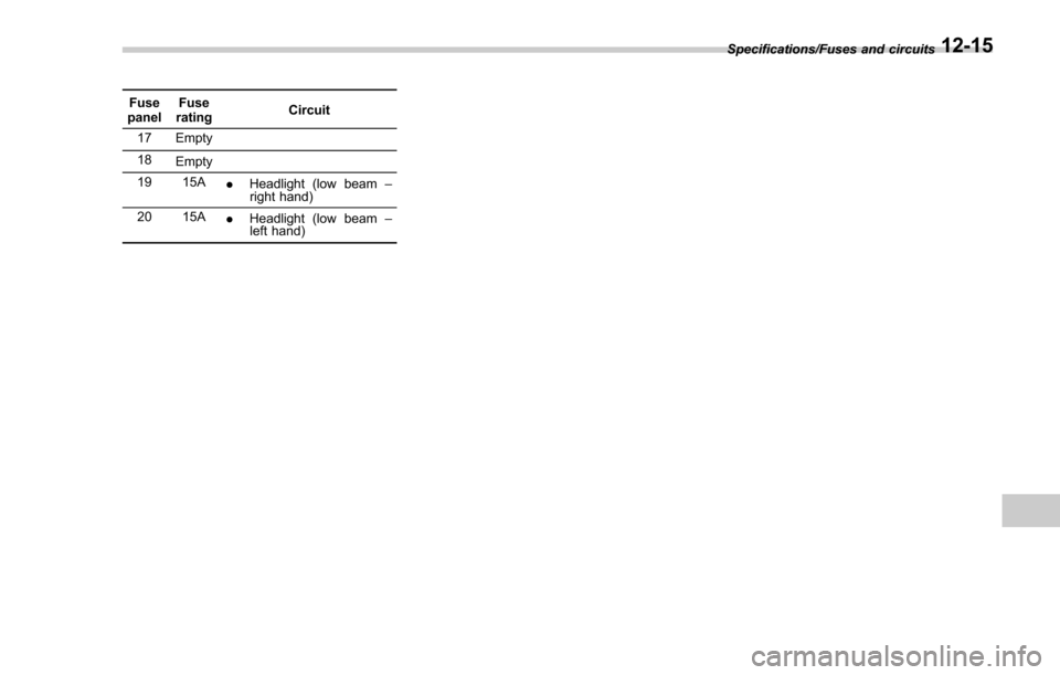 SUBARU FORESTER 2017 SJ / 4.G Owners Manual Fuse
panel Fuse
rating Circuit
17 Empty
18 Empty
19 15A .Headlight (low beam –
right hand)
20 15A .Headlight (low beam –
left hand) Specifications/Fuses and circuits
12-15 