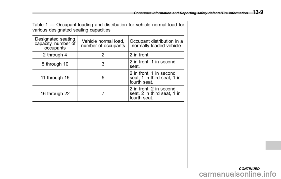 SUBARU FORESTER 2017 SJ / 4.G Owners Manual Table 1—Occupant loading and distribution for vehicle normal load for
various designated seating capacities
Designated seating
capacity, number of
occupants Vehicle normal load,
number of occupants SUBARU FORESTER 2017 SJ / 4.G Owners Manual Table 1—Occupant loading and distribution for vehicle normal load for
various designated seating capacities
Designated seating
capacity, number of
occupants Vehicle normal load,
number of occupants