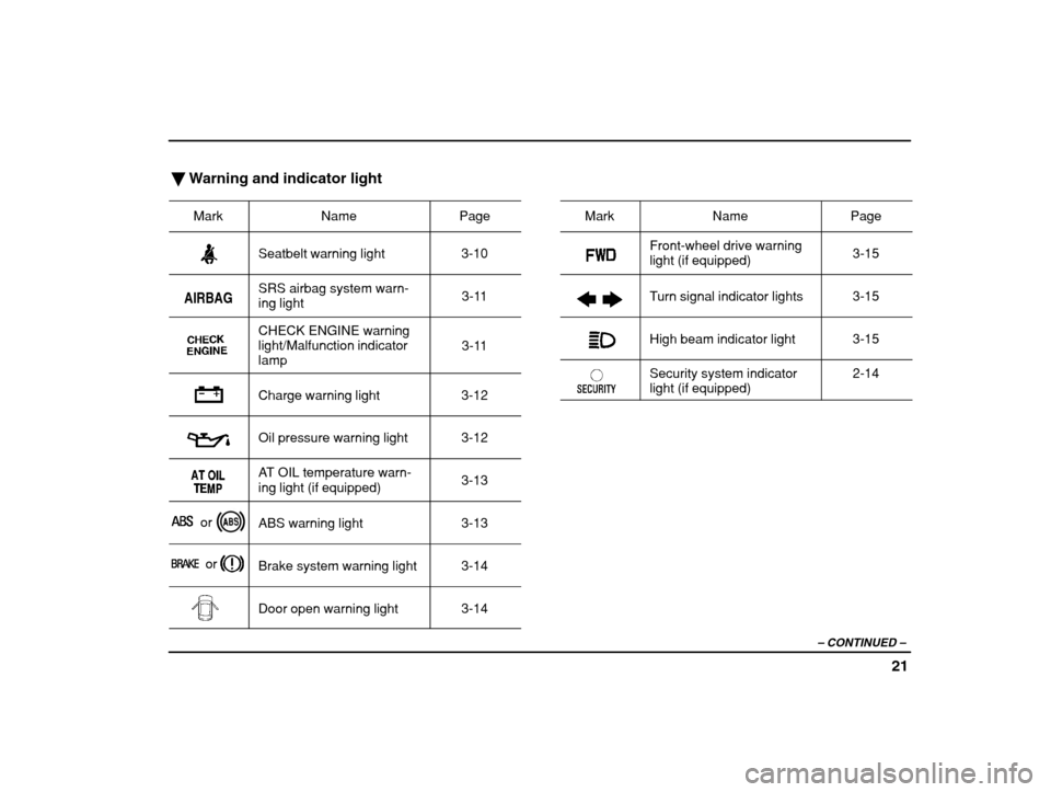 SUBARU IMPREZA 2003 2.G Owners Manual 21
– CONTINUED  –
�Warning and indicator light
Mark
NamePage
Seatbelt warning light3-10
AIRBAGSRS airbag system warn- ing light3-11
CHECK ENGINE warning light/Malfunction indicatorlamp3-11
Charge 