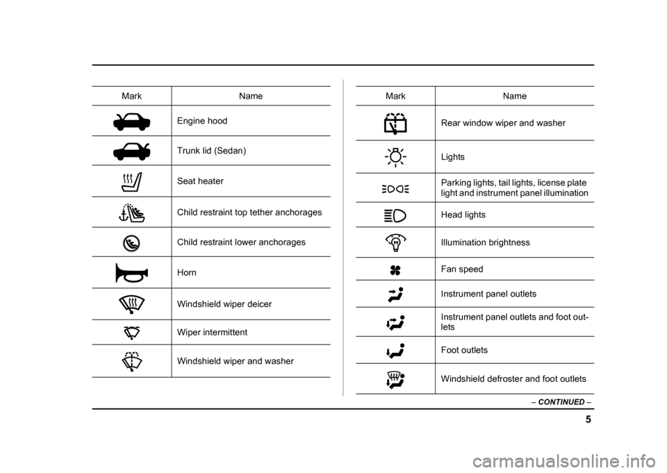 SUBARU IMPREZA 2004 2.G Owners Manual 5
–
 CONTINUED  –
Engine hood 
Trunk lid (Sedan) 
Seat heater 
Child restraint top tether anchorages 
Child restraint lower anchorages 
Horn 
Windshield wiper deicer 
Wiper intermittent 
Windshiel