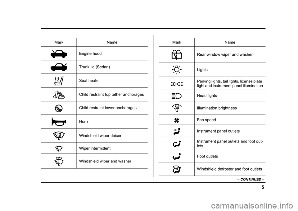 SUBARU IMPREZA 2005 2.G Owners Manual 5
–
 CONTINUED  –
Engine hood 
Trunk lid (Sedan) 
Seat heater 
Child restraint top tether anchorages 
Child restraint lower anchorages 
Horn 
Windshield wiper deicer 
Wiper intermittent 
Windshiel