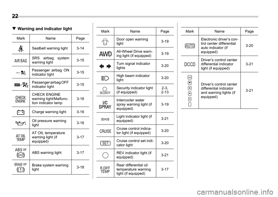 SUBARU IMPREZA 2006 2.G Owners Manual 22
Warning and indicator light
Mark Name PageSeatbelt warning light 3-14 
SRS  airbag  system 
warning light 3-15
Passenger  airbag  ON
indicator light 3-15
Passenger airbag OFF 
indicator light 3-15
