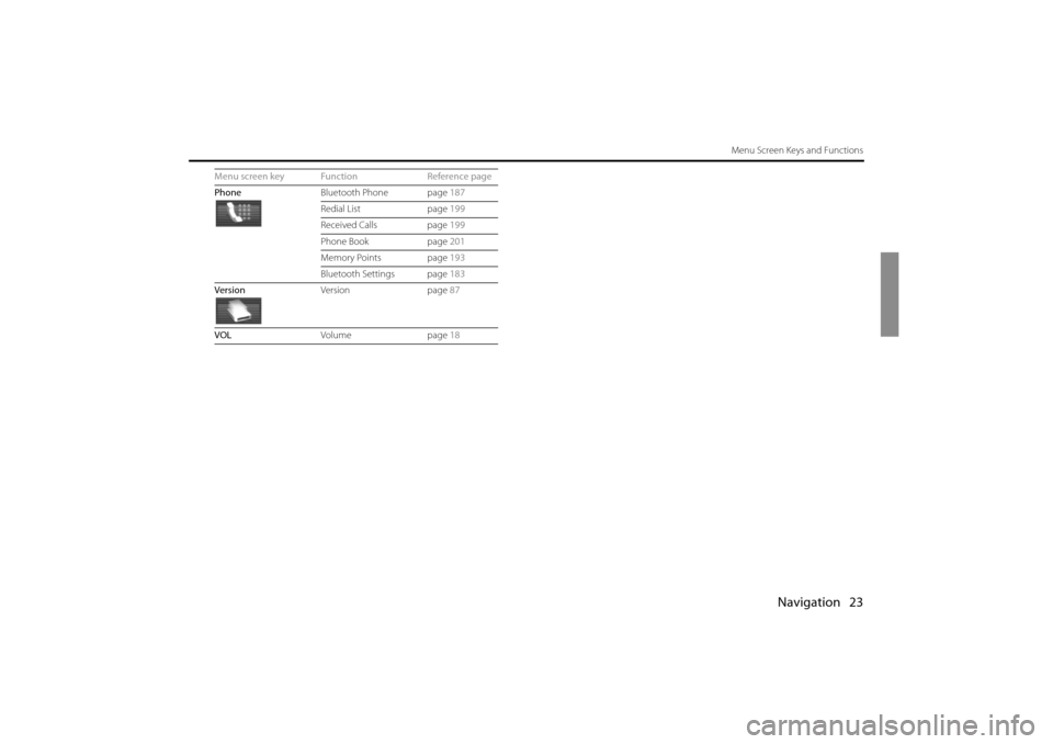 SUBARU IMPREZA 2011 4.G Navigation Manual 
Navigation 23
Menu Screen Keys and Functions
PhoneBluetooth Phone page  187
Redial List page  199
Received Calls page  199
Phone Book page  201
Memory Points page  193
Bluetooth Settings page  183
Ve