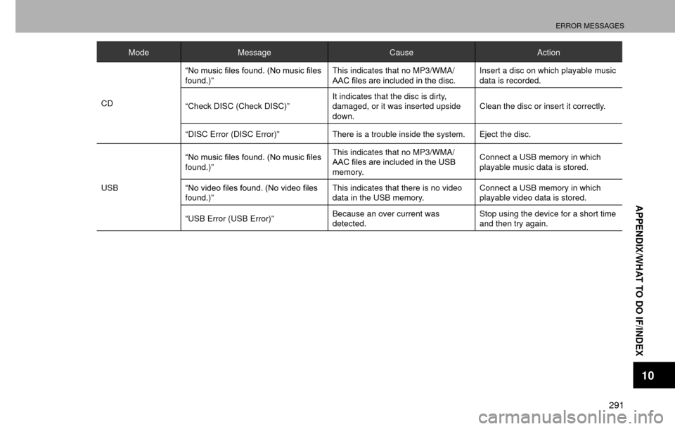 SUBARU IMPREZA 2016 5.G Multimedia System Manual ERROR MESSAGES
291
APPENDIX/WHAT TO DO IF/INDEX
10
ModeMessage CauseAction
CD �³�1�R��P�X�V�L�F��¿�O�H�V��I�R�X�Q�G����1�R��P�X�V�L�F��¿�O�H�V�
found.)”
This indicates that no MP3/WMA/
�