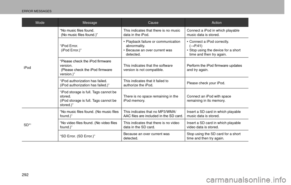 SUBARU IMPREZA 2016 5.G Multimedia System Manual ERROR MESSAGES
292
ModeMessage CauseAction
iPod �³�1�R��P�X�V�L�F��¿�O�H�V��I�R�X�Q�G�
���1�R��P�X�V�L�F��¿�O�H�V��I�R�X�Q�G���´
This indicates that there is no music 
data in the iPod.
