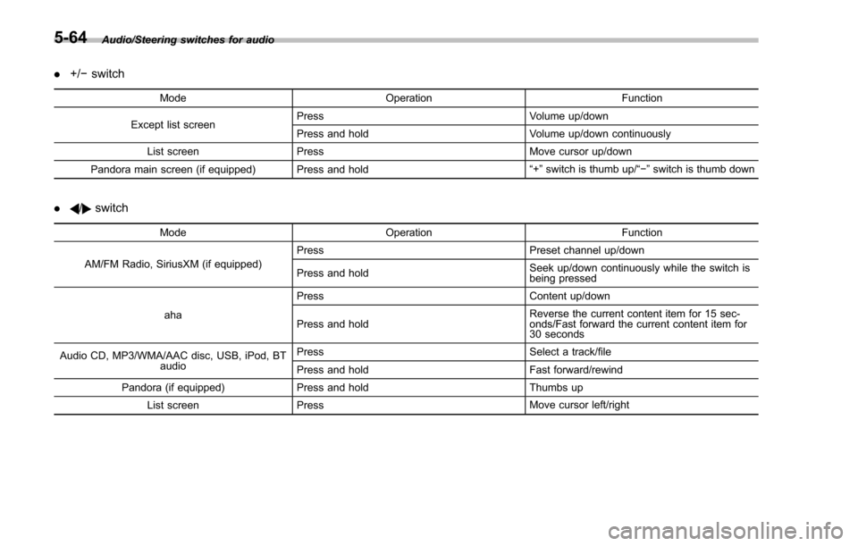 SUBARU IMPREZA 2016 5.G Owners Manual Audio/Steering switches for audio
.+/− switch
Mode Operation Function
Except list screen Press
Volume up/down
Press and hold Volume up/down continuously
List screen Press Move cursor up/down
Pandora