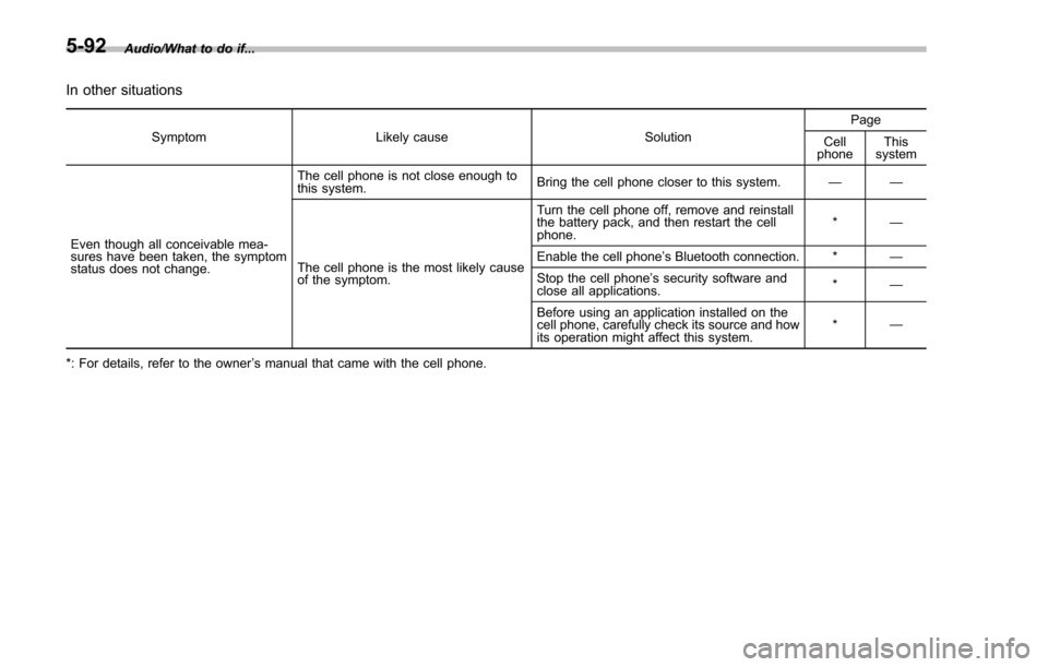SUBARU IMPREZA 2016 5.G Owners Manual Audio/What to do if...
In other situations
SymptomLikely cause SolutionPage
Cell
phone This
system
Even though all conceivable mea-
sures have been taken, the symptom
status does not change. The cell SUBARU IMPREZA 2016 5.G Owners Manual Audio/What to do if...
In other situations
SymptomLikely cause SolutionPage
Cell
phone This
system
Even though all conceivable mea-
sures have been taken, the symptom
status does not change. The cell