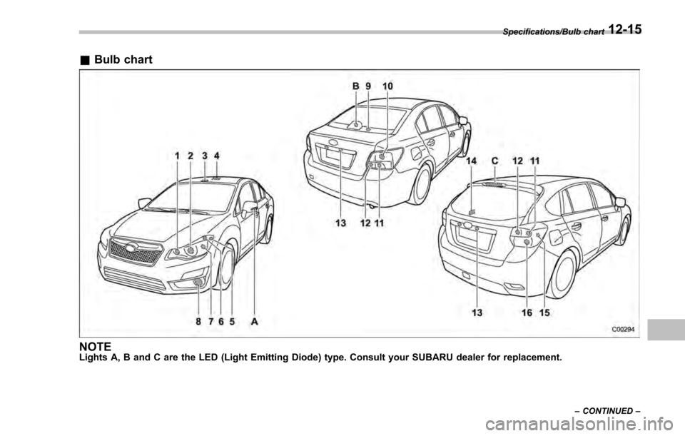 SUBARU IMPREZA 2016 5.G Owners Manual &Bulb chart
NOTELights A, B and C are the LED (Light Emitting Diode) type. Consult your SUBARU dealer for replacement.
Specifications/Bulb chart
–CONTINUED –12-15 SUBARU IMPREZA 2016 5.G Owners Manual &Bulb chart
NOTELights A, B and C are the LED (Light Emitting Diode) type. Consult your SUBARU dealer for replacement.
Specifications/Bulb chart
–CONTINUED –12-15