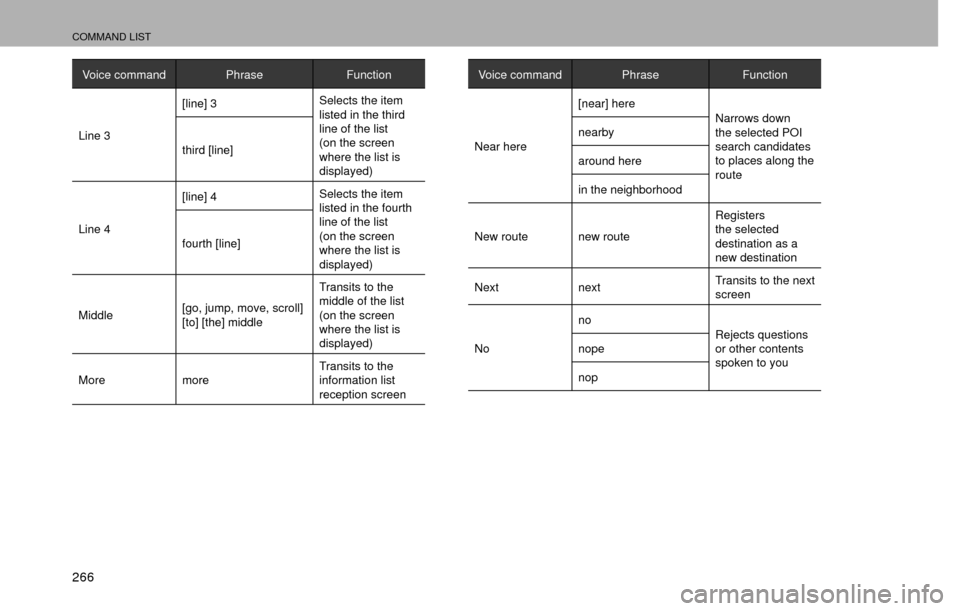 SUBARU IMPREZA 2017 5.G Multimedia System Manual COMMAND LIST
266
Voice commandPhraseFunction
Line 3 [line] 3
Selects the item 
listed in the third 
line of the list 
(on the screen 
where the list is 
displayed)
third [line]
Line 4 [line] 4
Selects