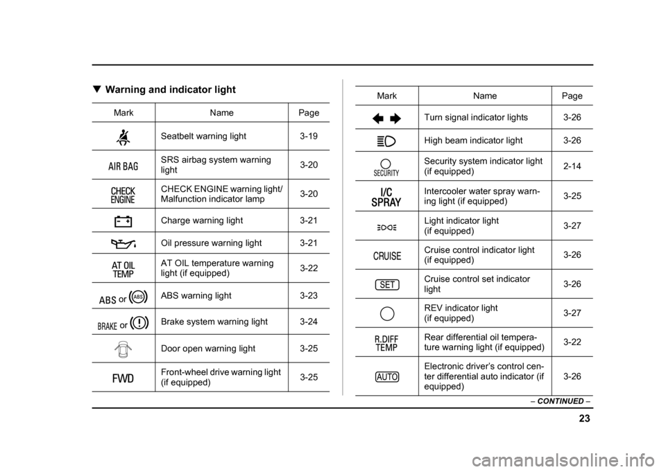 SUBARU IMPREZA WRX 2004 2.G Owners Manual 23
–
 CONTINUED  –
!Warning and indicator light
Mark Name Page
Seatbelt warning light 3-19 
SRS airbag system warning  light 3-20
CHECK ENGINE warning light/
Malfunction indicator lamp 3-20
Charge