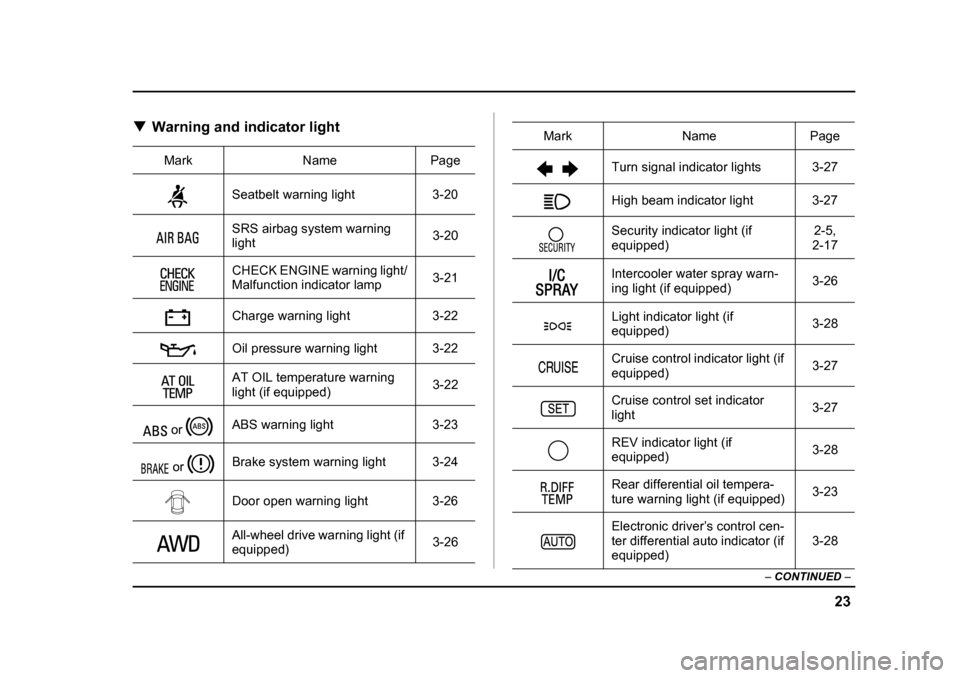 SUBARU IMPREZA WRX 2005 2.G Owners Manual 23
–
 CONTINUED  –
�TWarning and indicator light
Mark Name Page
Seatbelt warning light 3-20 
SRS airbag system warning  light 3-20
CHECK ENGINE warning light/
Malfunction indicator lamp 3-21
Charg