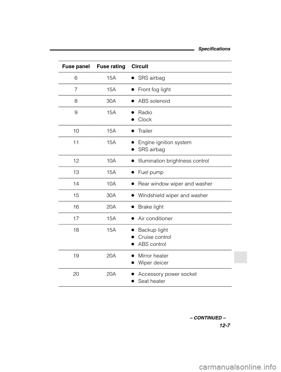 SUBARU LEGACY 2002 3.G Owners Manual Specifications12-7
–
 CONTINUED  –
Fuse panel Circuit Fuse rating
615A�SRS airbag
715A�Front fog light
830A�ABS solenoid
915A�Radio
� Clock
1015A�Trailer
1115A�Engine ignition system
� SRS airbag
