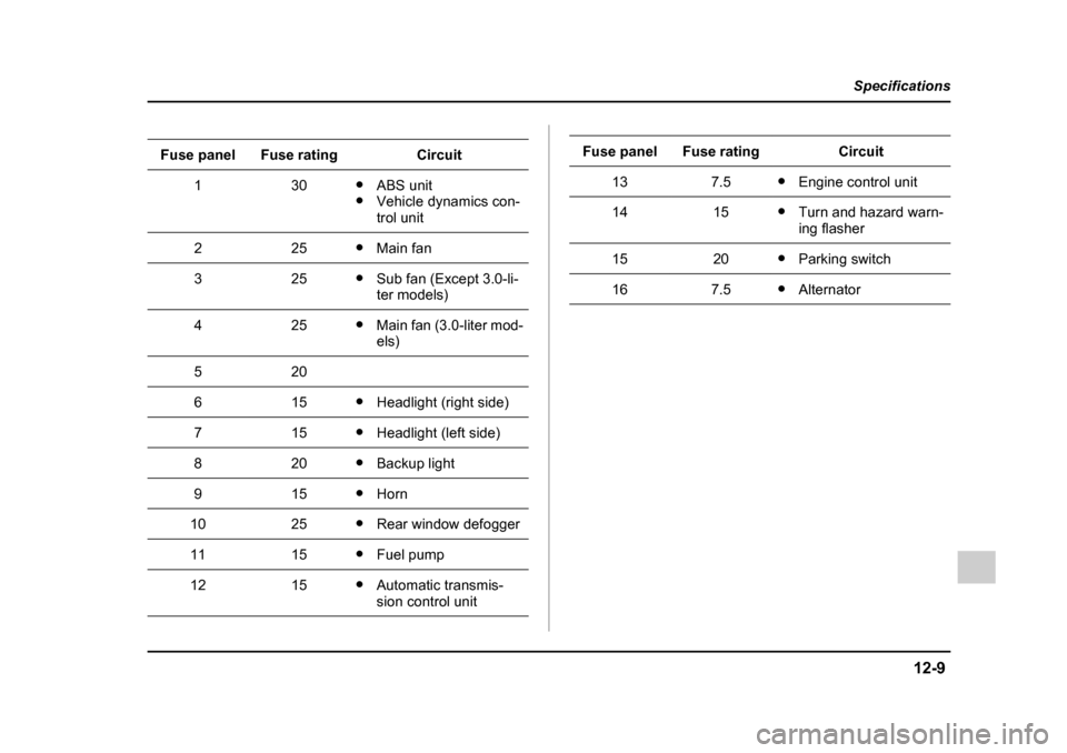 SUBARU LEGACY 2005 4.G Owners Manual 12-9
Specifications
–  CONTINUED  –
Fuse panelFuse ratingCircuit
130"ABS unit
" Vehicle dynamics con- trol unit
225"Main fan
325"Sub fan (Except 3.0-li- ter models)
425"Main fan (3.0-liter mod- el
