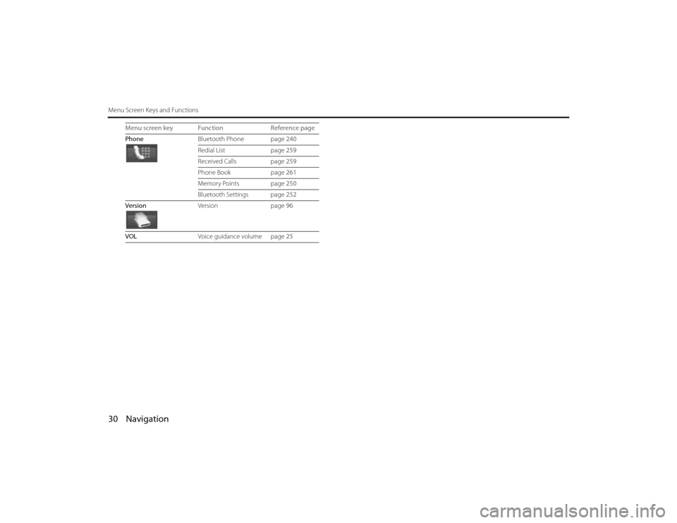 SUBARU LEGACY 2010 5.G Navigation Manual 
30 NavigationMenu Screen Keys and Functions
PhoneBluetooth Phone page 240
Redial Listpage 259
Received Calls page  259
Phone Book page 261
Memory Points page 250
Bluetooth Settings page  252
Version 