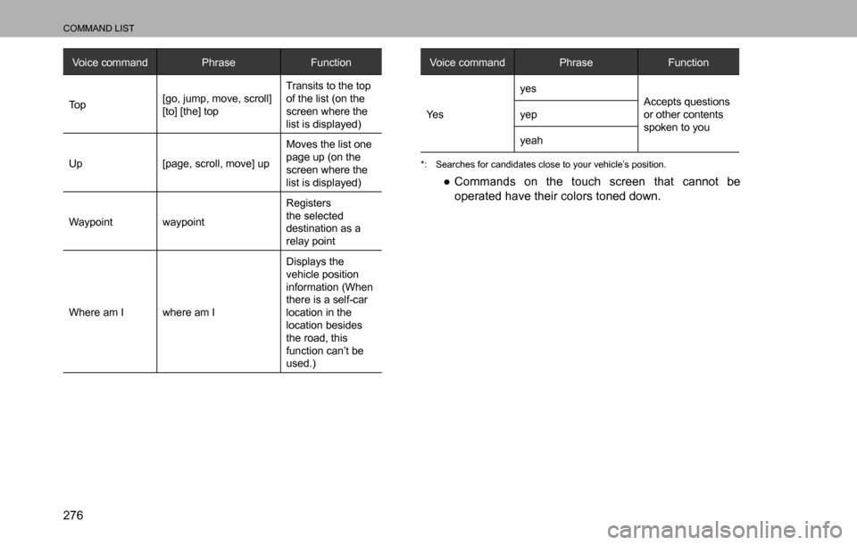 SUBARU LEGACY 2016 6.G Multimedia System Manual COMMAND LIST
276
Voice command Phrase Function
To p[go, jump, move, scroll] 
[to] [the] topTransits to the top 
of the list (on the 
screen where the 
list is displayed)
Up [page, scroll, move] upMove