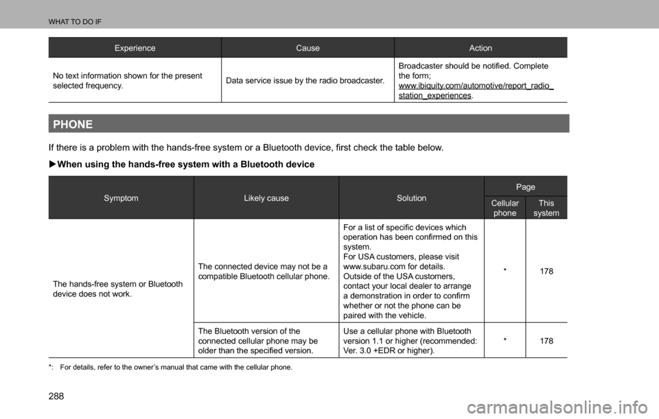 SUBARU LEGACY 2016 6.G Multimedia System Manual WHAT TO DO IF
288
Experience Cause Action
No text information shown for the present 
selected frequency.Data service issue by the radio broadcaster.
�%�U�R�D�G�F�D�V�W�H�U��V�K�R�X�O�G��E�H��Q�R�W�