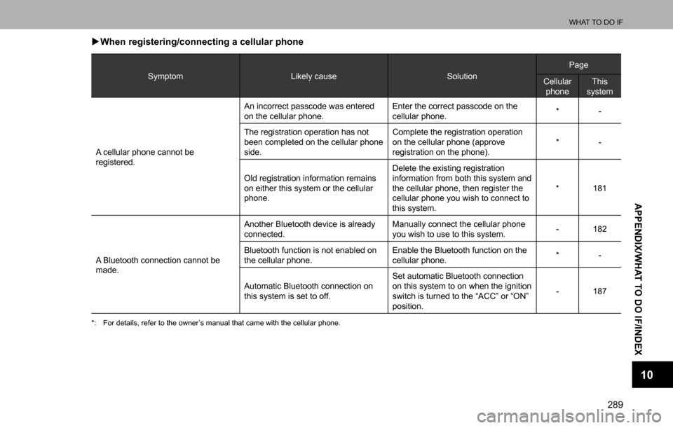 SUBARU LEGACY 2016 6.G Multimedia System Manual WHAT TO DO IF
289
APPENDIX/WHAT TO DO IF/INDEX
10
  �XWhen registering/connecting a cellular phone
Symptom Likely cause SolutionPage
Cellular 
phoneThis 
system
A cellular phone cannot be 
registered.