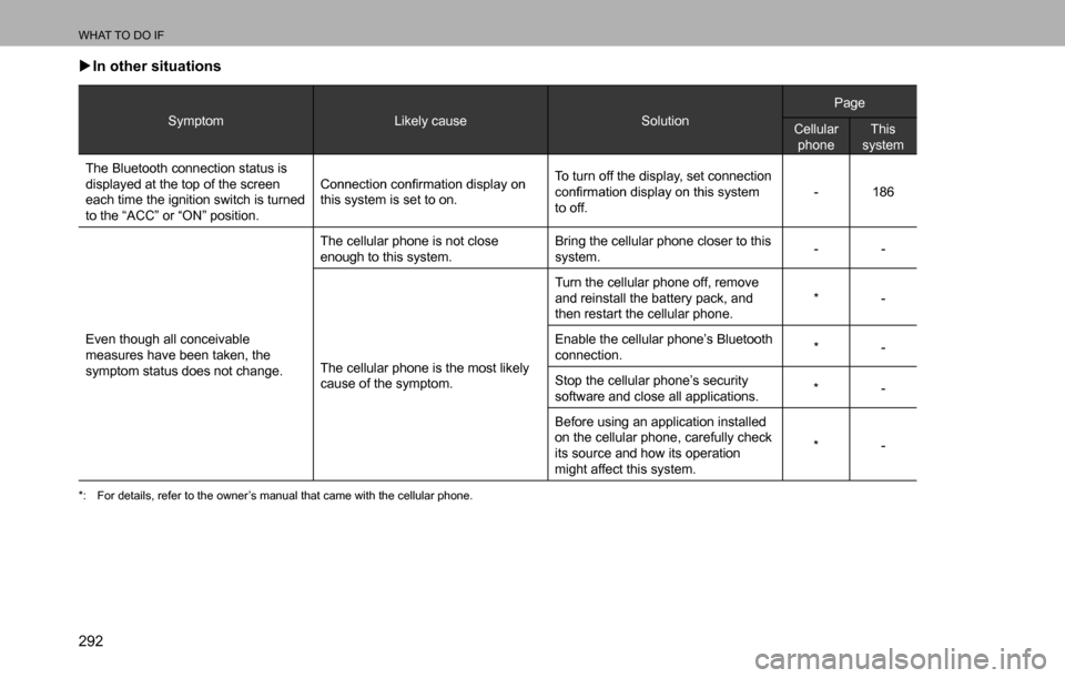 SUBARU LEGACY 2016 6.G Multimedia System Manual WHAT TO DO IF
292  �XIn other situations
Symptom Likely cause SolutionPage
Cellular 
phoneThis 
system
The Bluetooth connection status is 
displayed at the top of the screen 
each time the ignition sw
