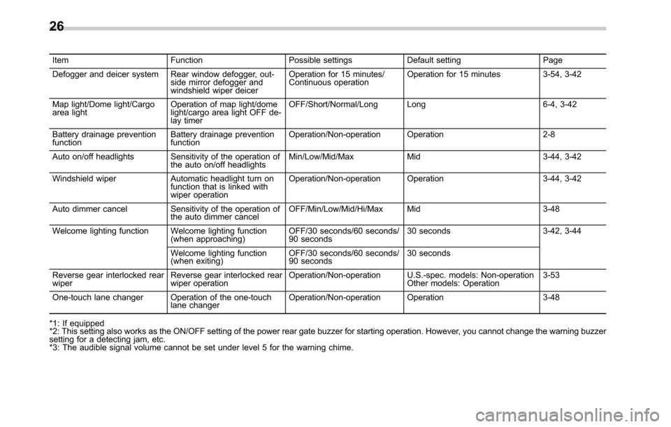 SUBARU LEGACY 2016 6.G Owners Manual Item Function Possible settings Default setting Page
Defogger and deicer system Rear window defogger, out-
side mirror defogger and
windshield wiper deicerOperation for 15 minutes/
Continuous operatio