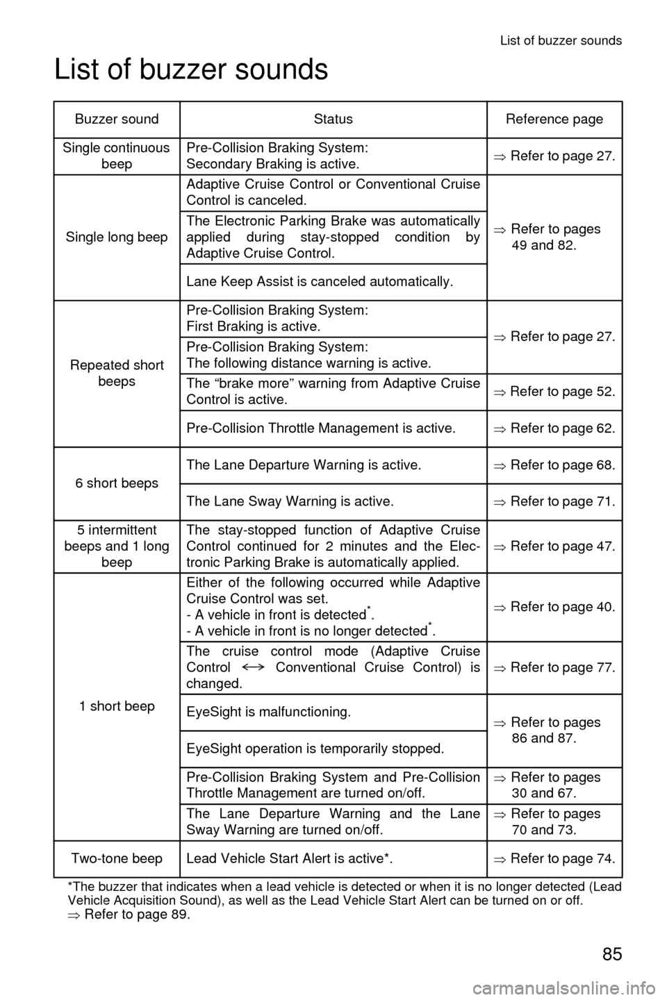 SUBARU LEGACY 2017 6.G Driving Assist Manual List of buzzer sounds
85
List of buzzer sounds
*The buzzer that indicates when a lead vehicle is detected or when it is no longer detected (Lead
Vehicle Acquisition Sound), as well as the Lead Vehicle SUBARU LEGACY 2017 6.G Driving Assist Manual List of buzzer sounds
85
List of buzzer sounds
*The buzzer that indicates when a lead vehicle is detected or when it is no longer detected (Lead
Vehicle Acquisition Sound), as well as the Lead Vehicle